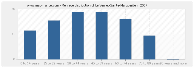 Men age distribution of Le Vernet-Sainte-Marguerite in 2007